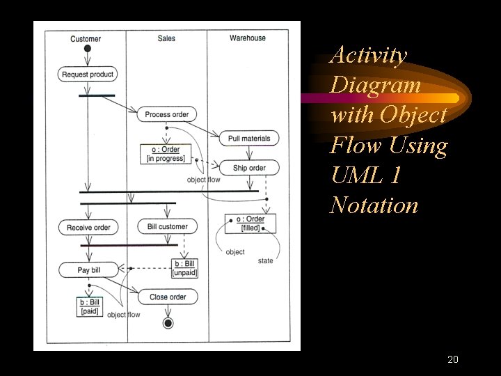 Activity Diagram with Object Flow Using UML 1 Notation 20 