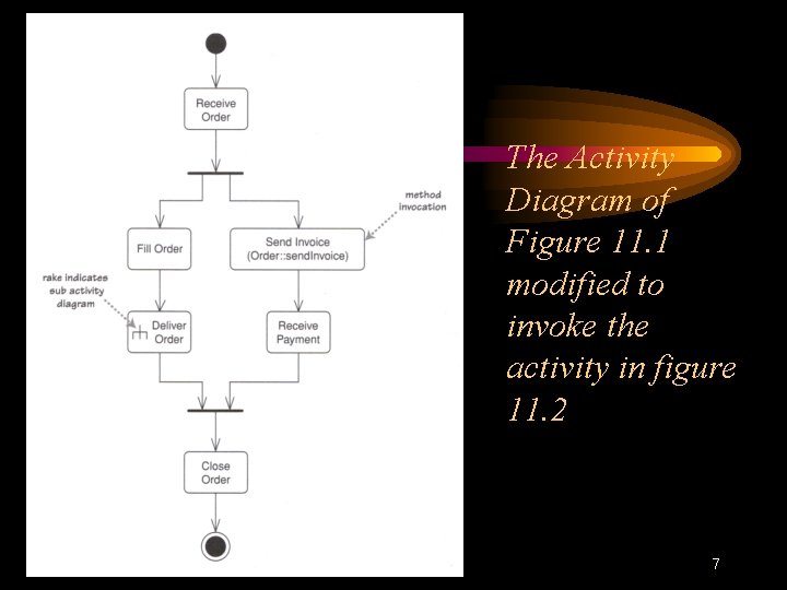 The Activity Diagram of Figure 11. 1 modified to invoke the activity in figure