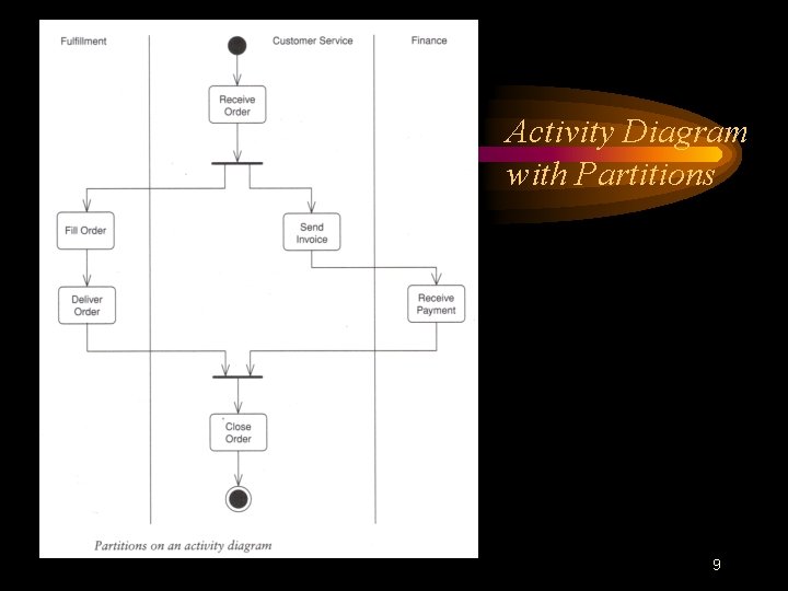 Activity Diagram with Partitions 9 