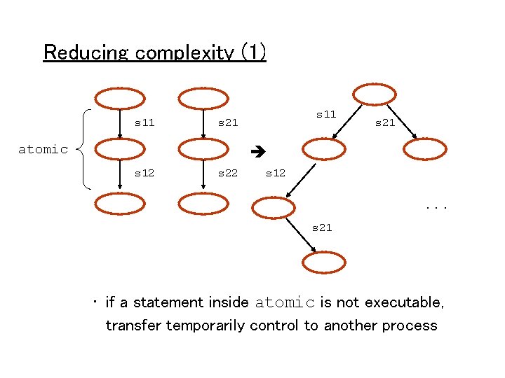 Reducing complexity (1) s 11 s 21 atomic s 21 s 12 s 22