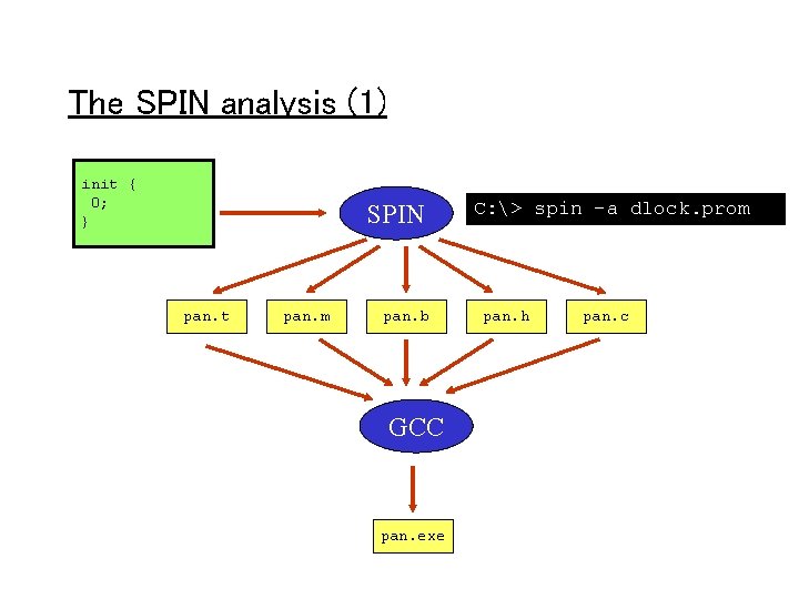 The SPIN analysis (1) init { 0; } SPIN pan. t pan. m pan.