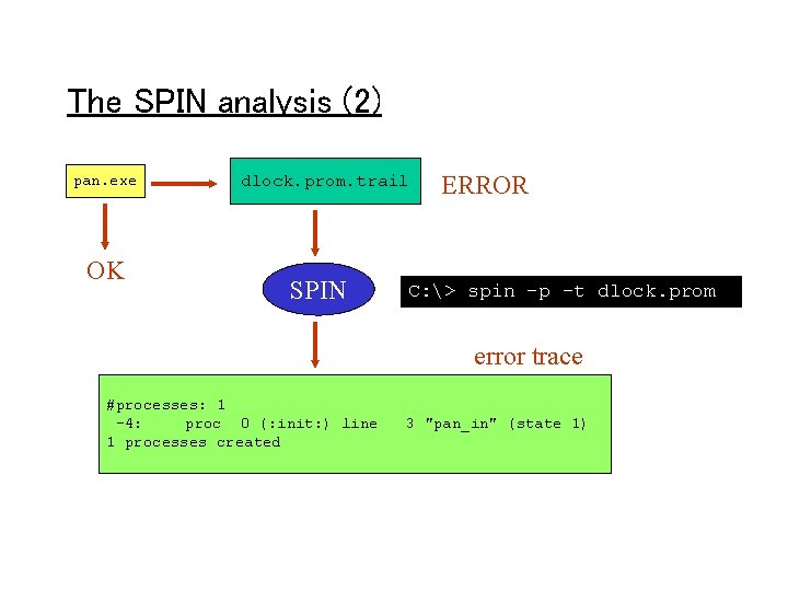 The SPIN analysis (2) pan. exe OK dlock. prom. trail SPIN ERROR C: >