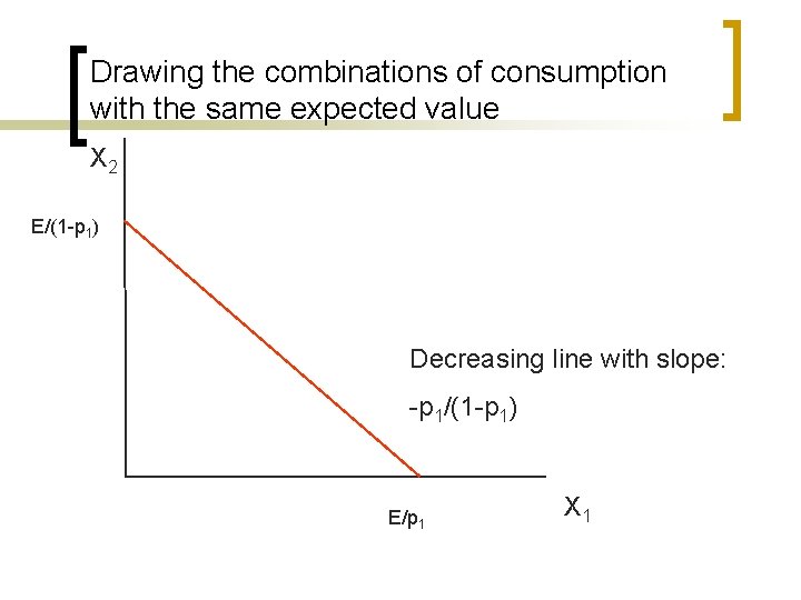 Drawing the combinations of consumption with the same expected value X 2 E/(1 -p