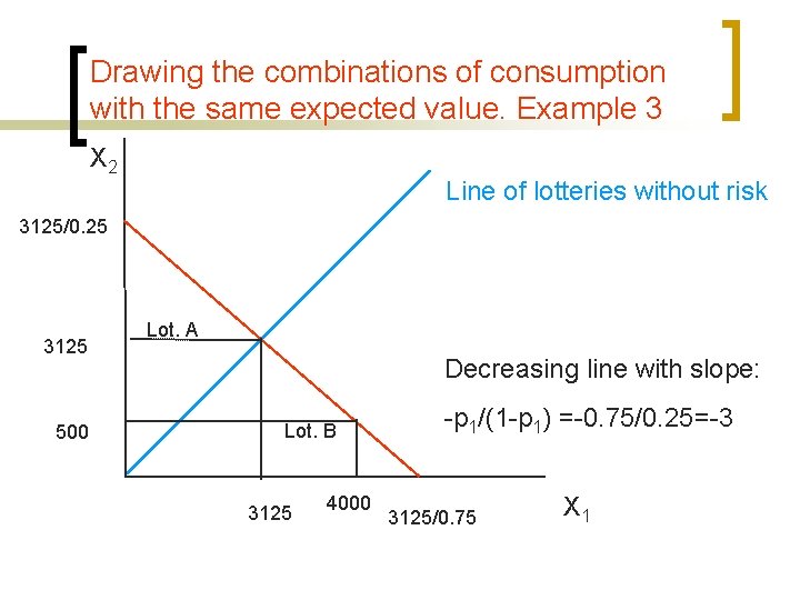 Drawing the combinations of consumption with the same expected value. Example 3 X 2