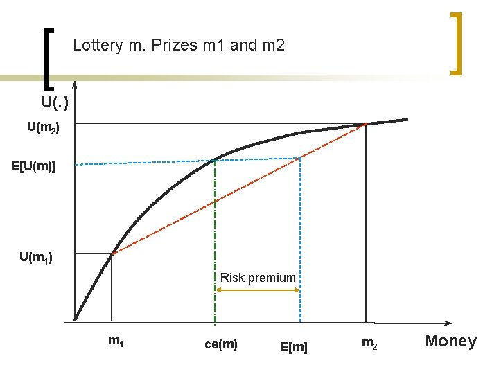 Lottery m. Prizes m 1 and m 2 U(. ) U(m 2) E[U(m)] U(m
