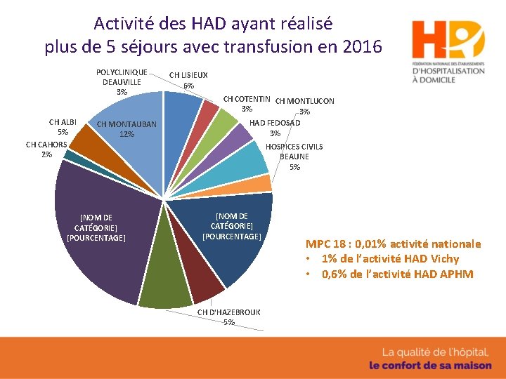 Activité des HAD ayant réalisé plus de 5 séjours avec transfusion en 2016 POLYCLINIQUE