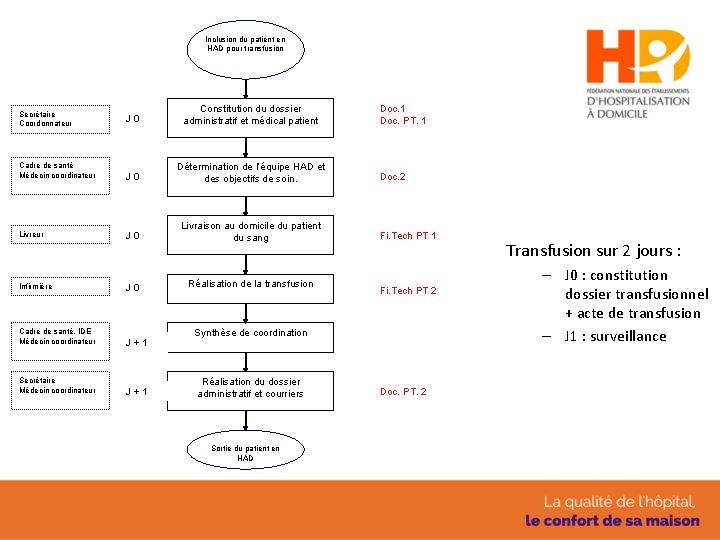 Inclusion du patient en HAD pour transfusion J 0 Constitution du dossier administratif et