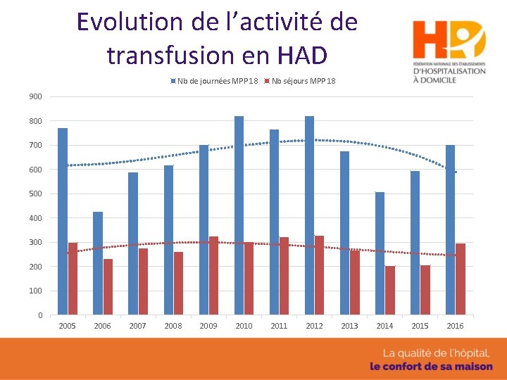 Evolution de l’activité de transfusion en HAD Nb de journées MPP 18 Nb séjours