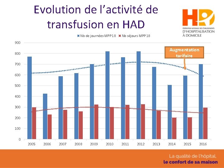 Evolution de l’activité de transfusion en HAD Nb de journées MPP 18 Nb séjours