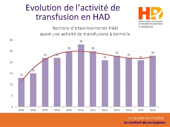 Evolution de l’activité de transfusion en HAD Nombre d’établissements HAD ayant une activité de