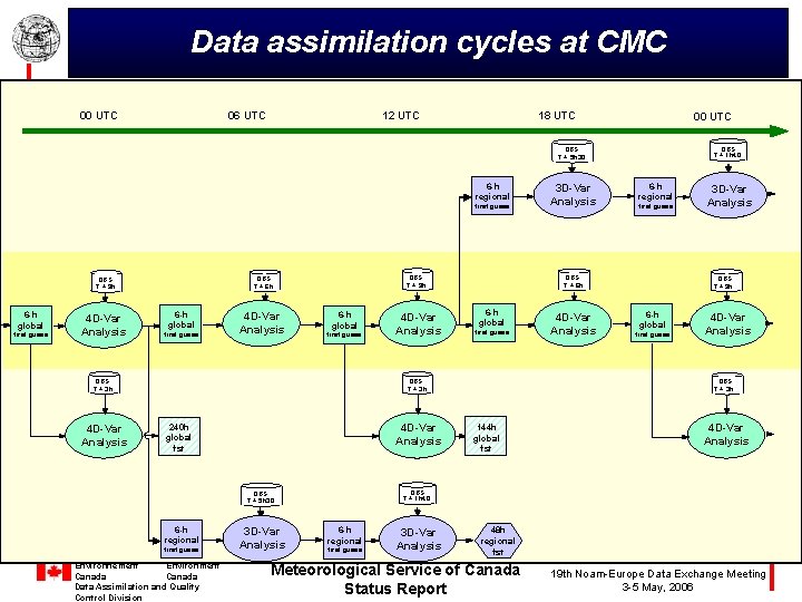 Data assimilation cycles at CMC 00 UTC 06 UTC 12 UTC 18 UTC 00
