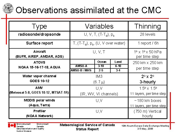 Observations assimilated at the CMC Type Variables Thinning radiosonde/dropsonde U, V, T, (T-Td), ps