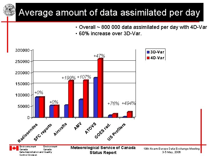Average amount of data assimilated per day • Overall ~ 800 000 data assimilated