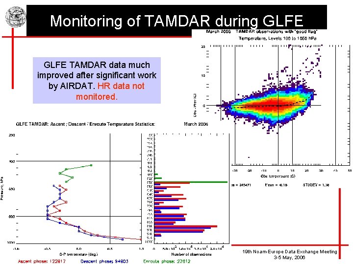 Monitoring of TAMDAR during GLFE TAMDAR data much improved after significant work by AIRDAT.