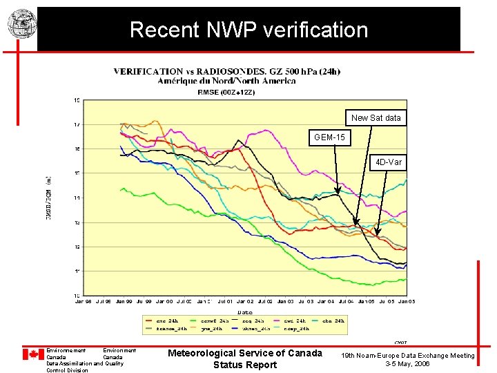 Recent NWP verification New Sat data GEM-15 4 D-Var Environnement Environment Canada Data Assimilation