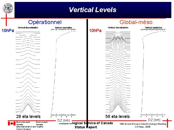 Vertical Levels Opérationnel 10 h. Pa Global-méso 10 h. Pa 28 eta levels Environnement