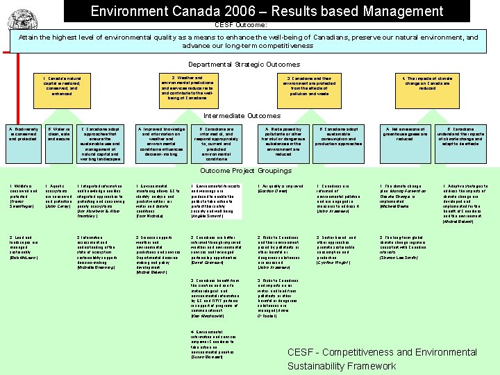 Environment Canada 2006 – Results based Management CESF Outcome: Attain the highest level of