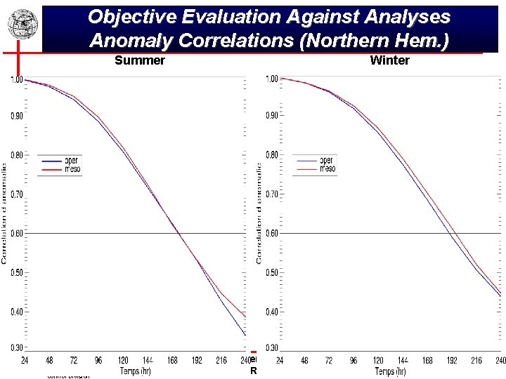 Objective Evaluation Against Analyses Anomaly Correlations (Northern Hem. ) Summer Environnement Environment Canada Data