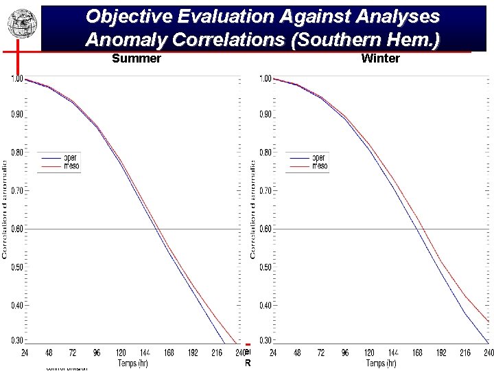 Objective Evaluation Against Analyses Anomaly Correlations (Southern Hem. ) Summer Environnement Environment Canada Data