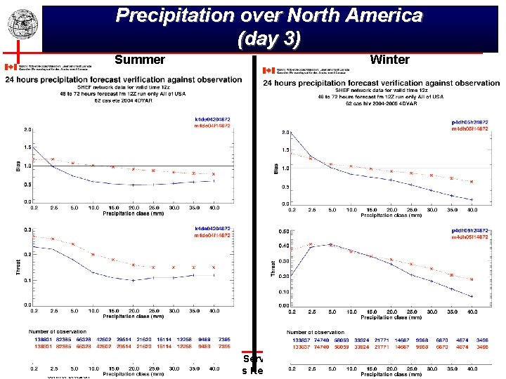 Precipitation over North America (day 3) Summer Environnement Environment Canada Data Assimilation and Quality