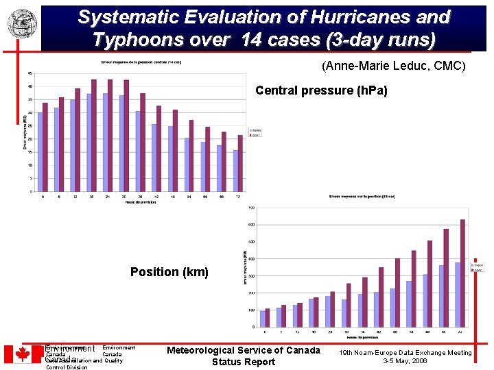 Systematic Evaluation of Hurricanes and Typhoons over 14 cases (3 -day runs) (Anne-Marie Leduc,