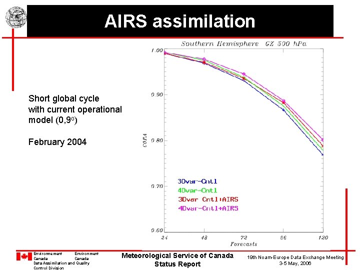 AIRS assimilation Short global cycle with current operational model (0, 9 o) February 2004