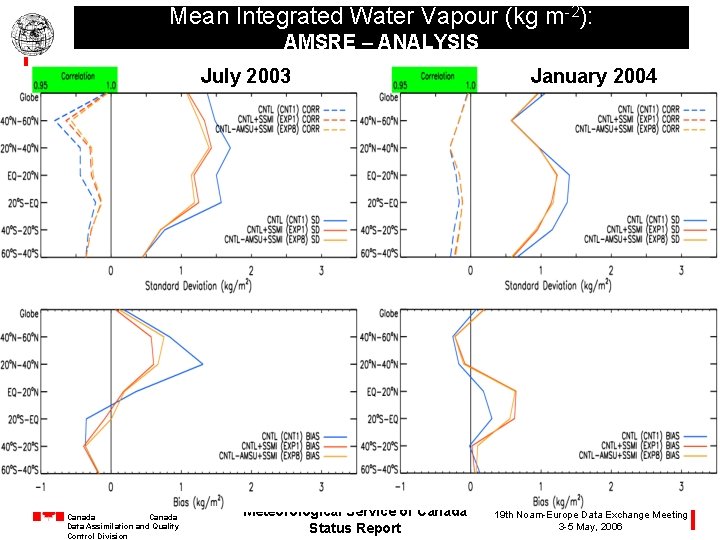 Mean Integrated Water Vapour (kg m-2): AMSRE – ANALYSIS July 2003 Environnement Environment Canada