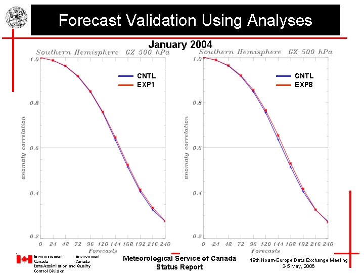 Forecast Validation Using Analyses January 2004 CNTL EXP 1 Environnement Environment Canada Data Assimilation