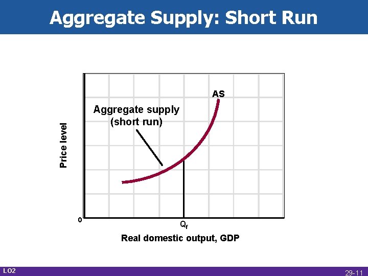 Aggregate Supply: Short Run AS Price level Aggregate supply (short run) 0 Qf Real