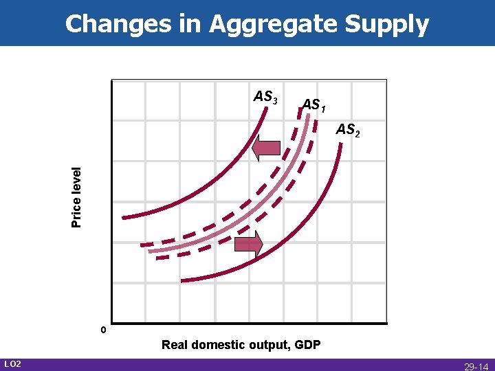 Changes in Aggregate Supply AS 3 AS 1 Price level AS 2 0 Real