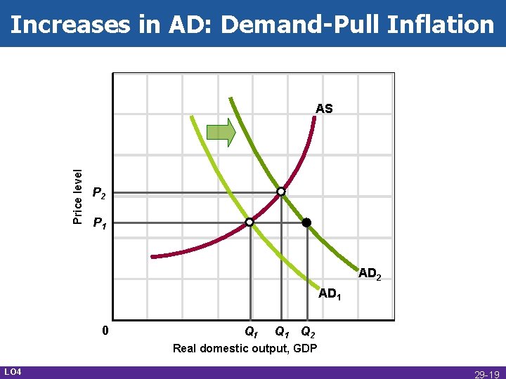 Increases in AD: Demand-Pull Inflation Price level AS P 2 P 1 AD 2