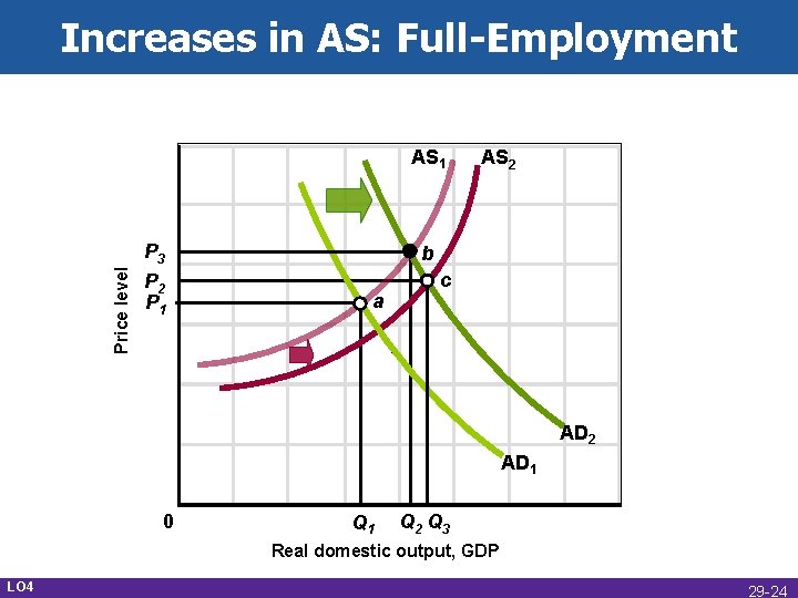 Increases in AS: Full-Employment Price level AS 1 P 3 P 2 P 1