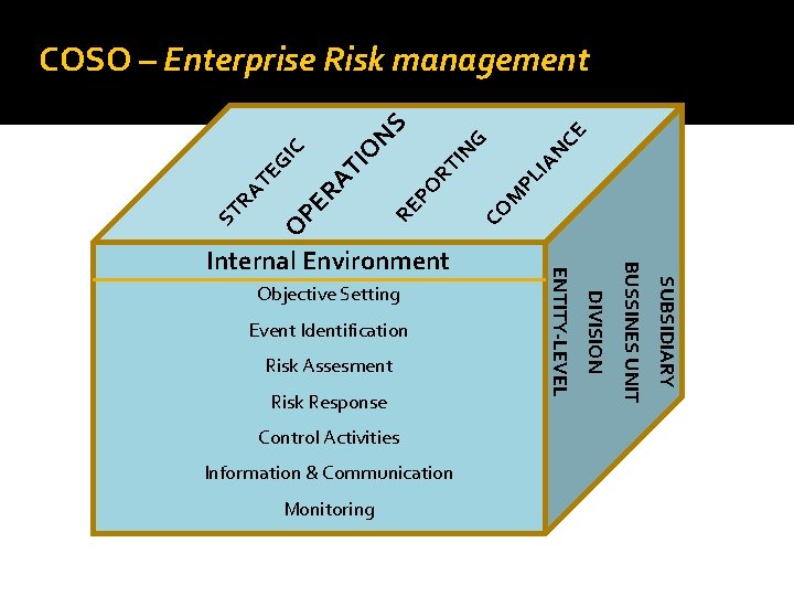 Risk Response Control Activities Information & Communication Monitoring CE M PL I CO SUBSIDIARY