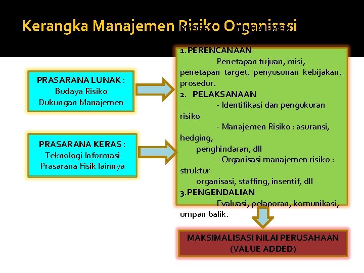 Kerangka Manajemen Risiko PROSES Organisasi MANAJEMEN PRASARANA LUNAK : Budaya Risiko Dukungan Manajemen PRASARANA