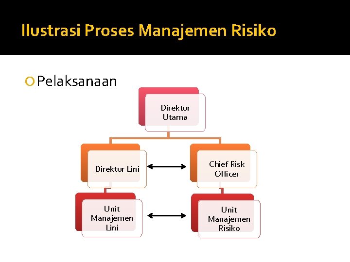 Ilustrasi Proses Manajemen Risiko Pelaksanaan Direktur Utama Direktur Lini Unit Manajemen Lini Chief Risk