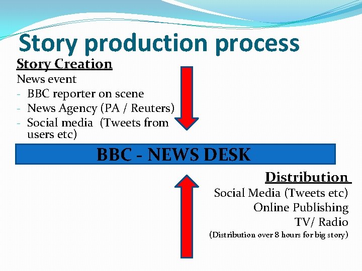 Story production process Story Creation News event - BBC reporter on scene - News