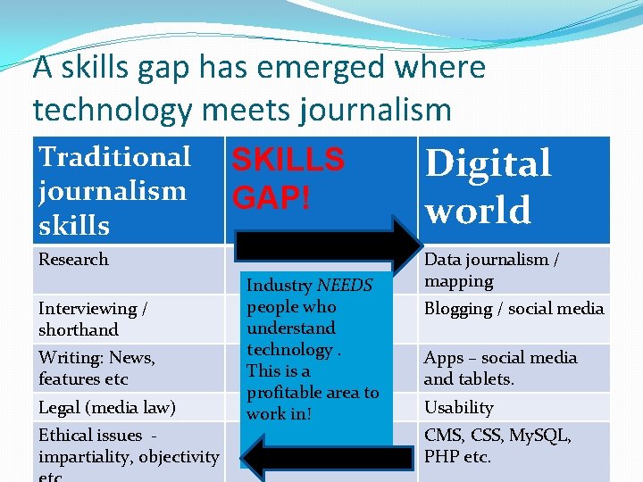 A skills gap has emerged where technology meets journalism Traditional journalism skills SKILLS GAP!