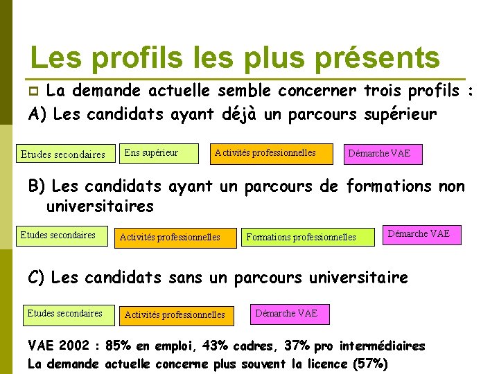 Les profils les plus présents La demande actuelle semble concerner trois profils : A)
