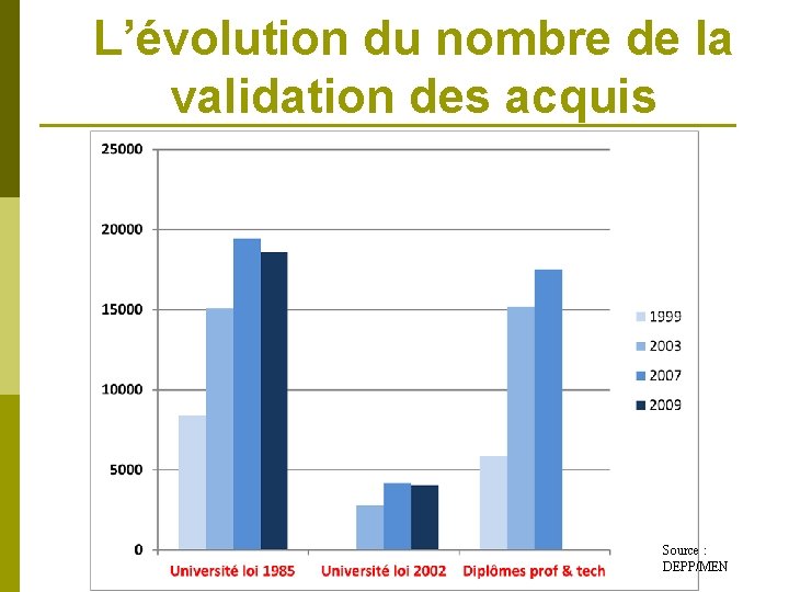 L’évolution du nombre de la validation des acquis Source : DEPP/MEN 