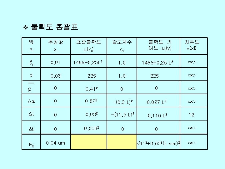 v 불확도 총괄표 양 Xi 추정값 xi 표준불확도 u(xi) 감도계수 ci 불확도 기 여도