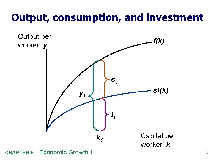 Output, consumption, and investment Output per worker, y f(k) c 1 sf(k) y 1