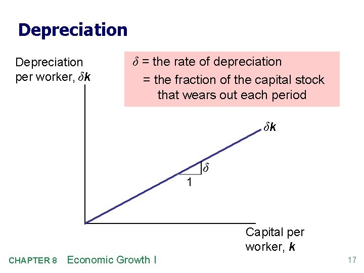 Depreciation per worker, δk δ = the rate of depreciation = the fraction of