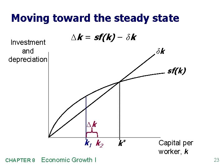 Moving toward the steady state Investment and depreciation Δk = sf(k) − δk δk