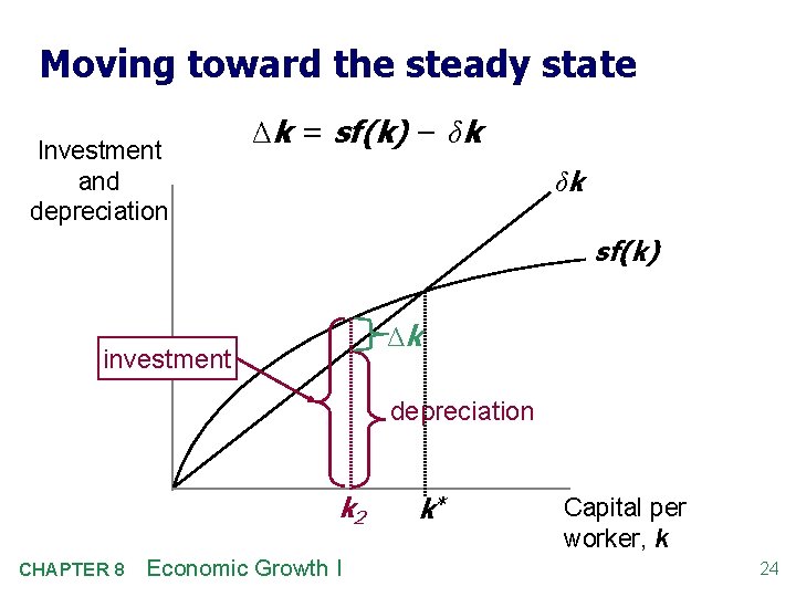 Moving toward the steady state Investment and depreciation Δk = sf(k) − δk δk