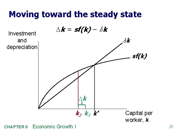 Moving toward the steady state Investment and depreciation Δk = sf(k) − δk δk