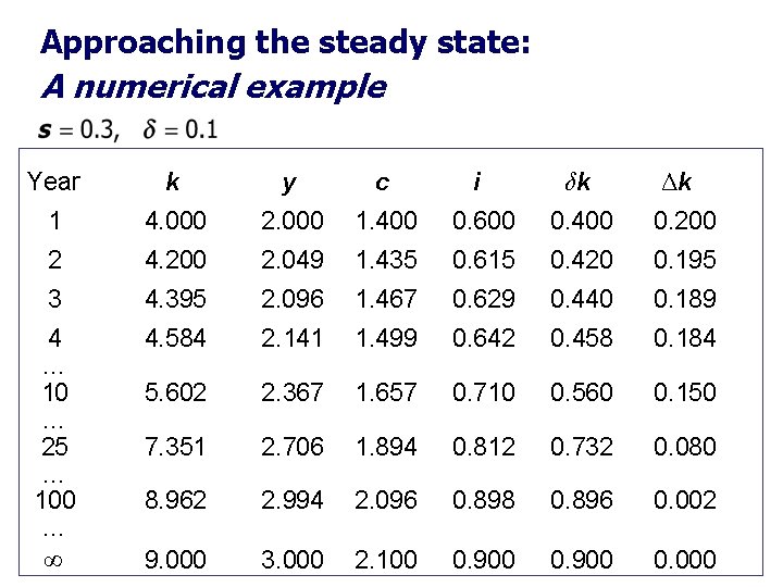 Approaching the steady state: A numerical example Year k y c i δk 1