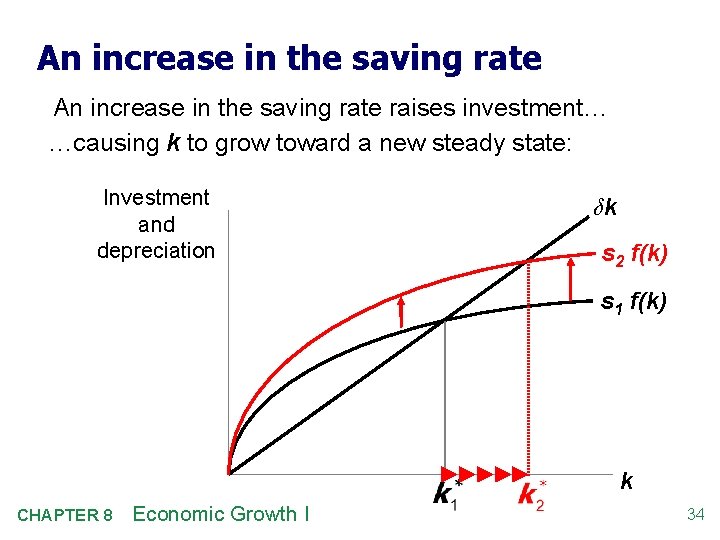 An increase in the saving rate raises investment… …causing k to grow toward a