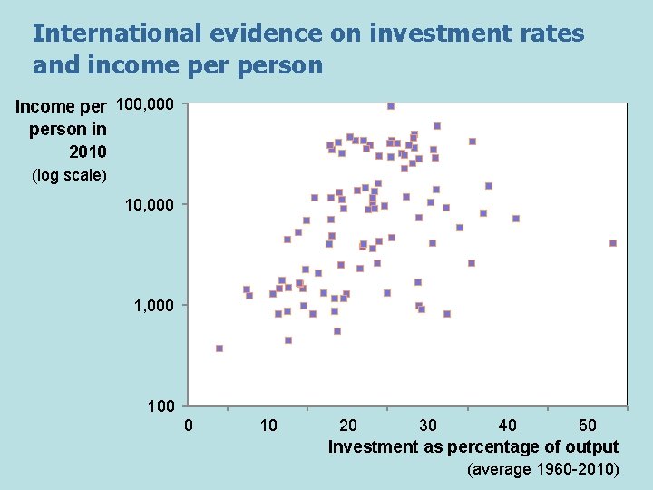 International evidence on investment rates and income person Income per 100, 000 person in