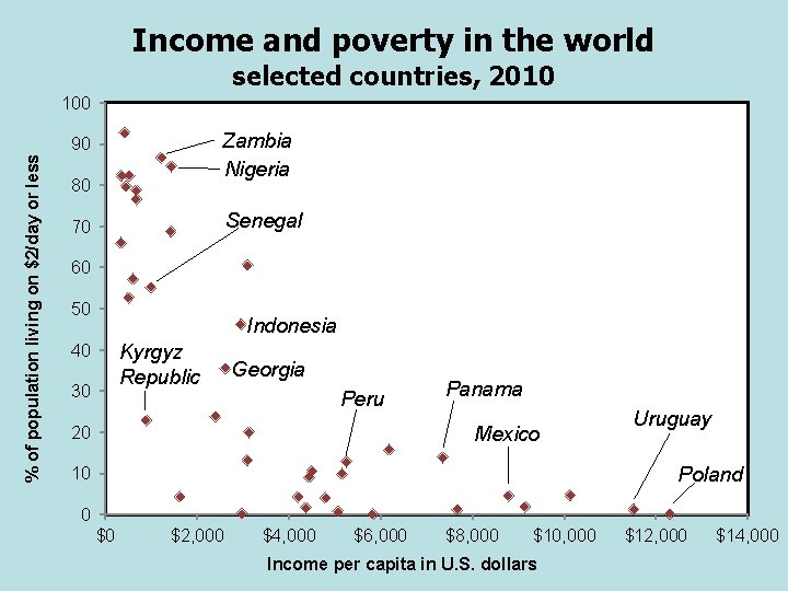 Income and poverty in the world selected countries, 2010 % of population living on