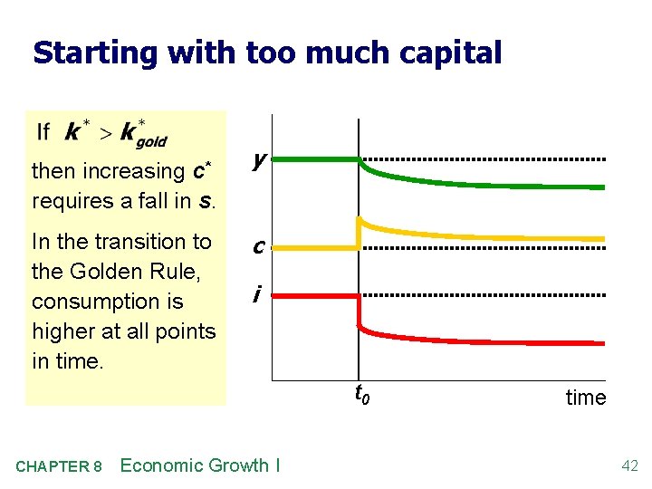 Starting with too much capital then increasing c* requires a fall in s. In
